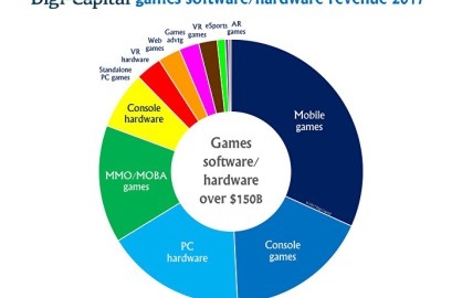 الألعاب الذكية تدعم عائدات سوق الألعاب الالكترونية