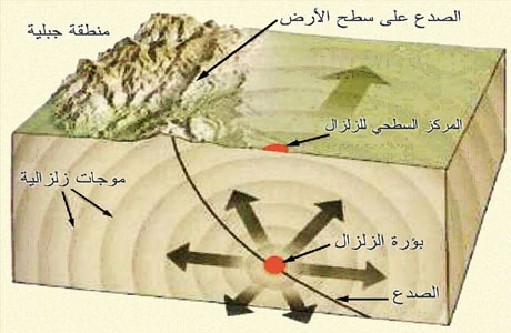 شكل ثلاثي البعد يبين آلية حدوث الزلازل. [مصدر الصورة: http://alancolville.com].