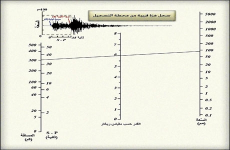 مخطط يبين طريقة حساب قدر زلزال حسب مقياس ريختر [المصدر: Bolt، 1978 مع تعديل].