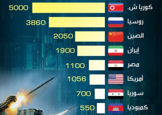سورية من أقوى الدول في رجم الصواريخ لعام 2019 