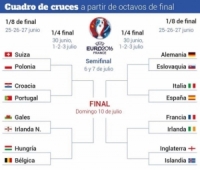 الخريطة النهائية للدور الستة عشر في يورو 2016